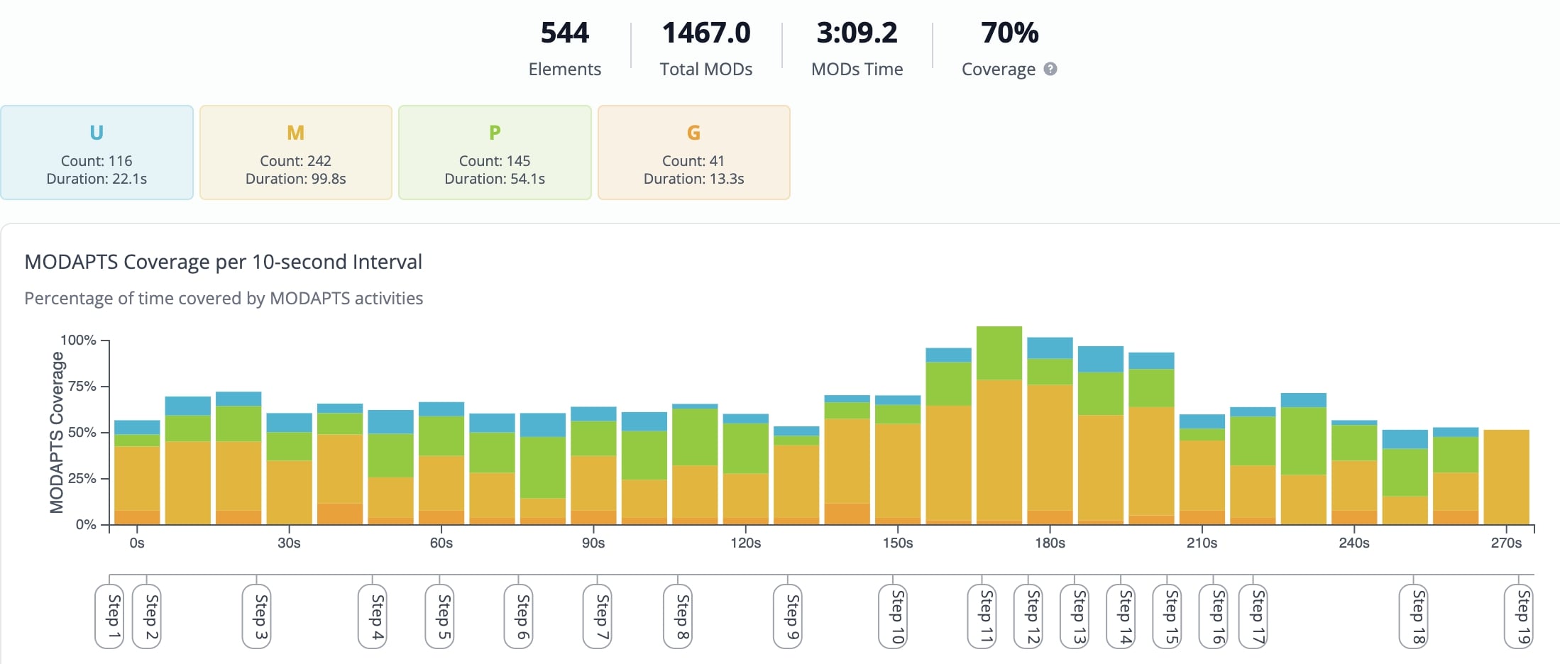 MODAPTS coverage chart showing activity distribution across workflow
