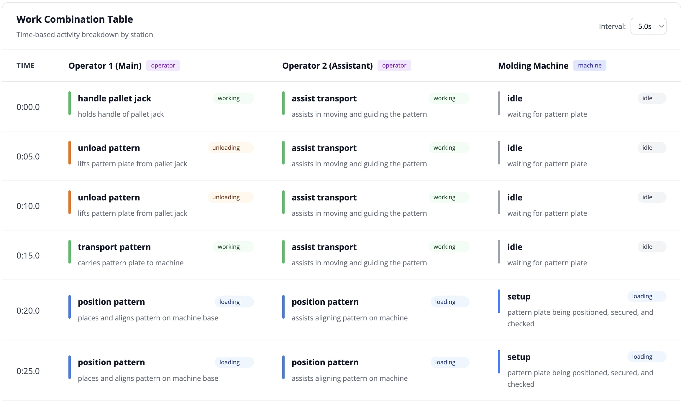 Standard Work Combination Table with station activities